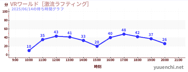 VRワールド［激流ラフティング］の待ち時間グラフ
