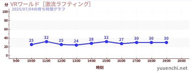 VRワールド［激流ラフティング］の待ち時間グラフ