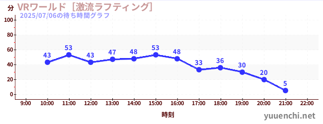 VRワールド［激流ラフティング］の待ち時間グラフ