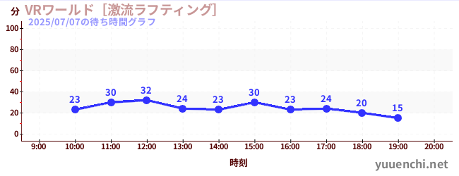 VRワールド［激流ラフティング］の待ち時間グラフ