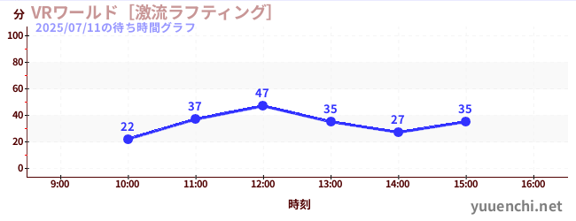 VRワールド［激流ラフティング］の待ち時間グラフ