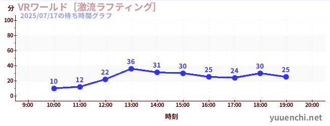 VRワールド［激流ラフティング］の待ち時間グラフ
