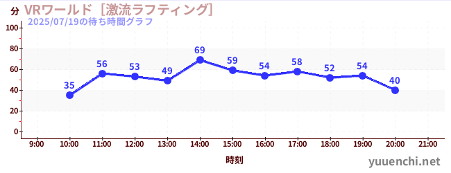 VRワールド［激流ラフティング］の待ち時間グラフ