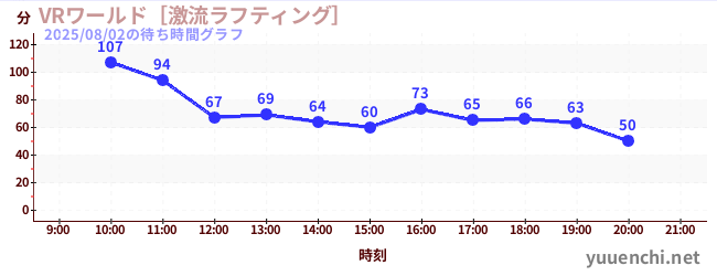 VRワールド［激流ラフティング］の待ち時間グラフ