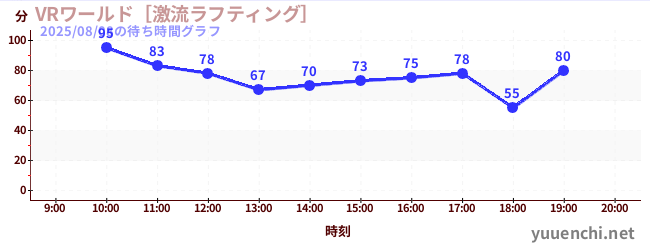 VRワールド［激流ラフティング］の待ち時間グラフ