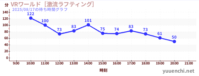 VRワールド［激流ラフティング］の待ち時間グラフ