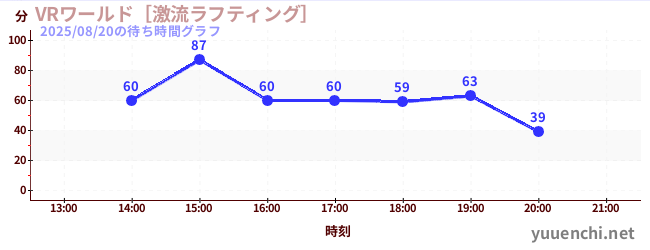 VR 월드~격류 래프팅~の待ち時間グラフ
