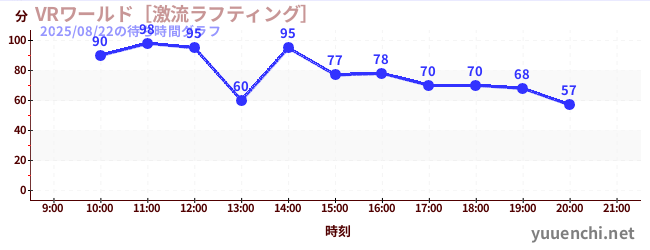 VRワールド［激流ラフティング］の待ち時間グラフ