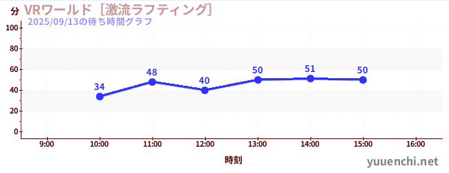 VRワールド［激流ラフティング］の待ち時間グラフ