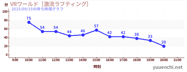 VRワールド［激流ラフティング］の待ち時間グラフ