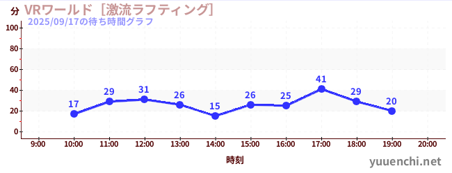 VRワールド［激流ラフティング］の待ち時間グラフ