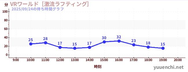 VRワールド［激流ラフティング］の待ち時間グラフ