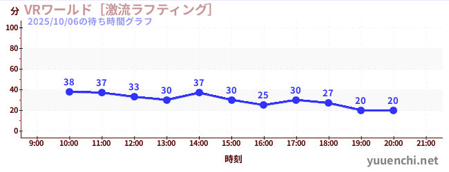 VRワールド［激流ラフティング］の待ち時間グラフ