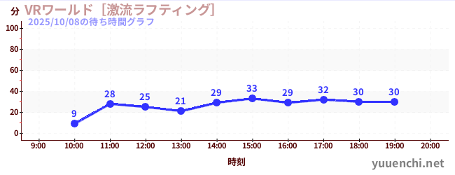VRワールド［激流ラフティング］の待ち時間グラフ