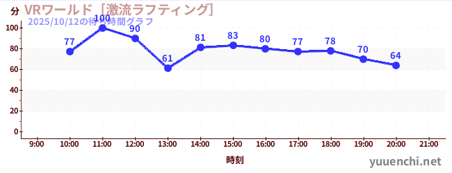 VRワールド［激流ラフティング］の待ち時間グラフ