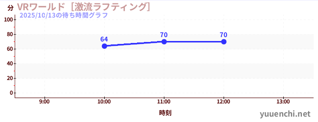 VRワールド［激流ラフティング］の待ち時間グラフ