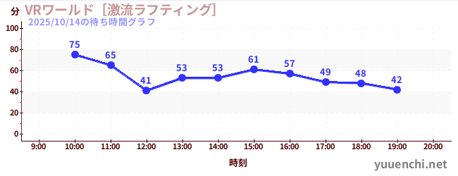 VR World ~ Torrent Rafting ~の待ち時間グラフ