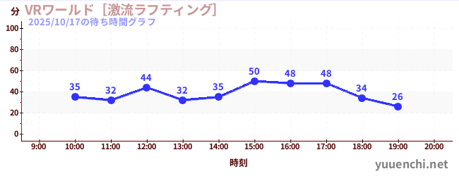 VR World ~ Torrent Rafting ~の待ち時間グラフ