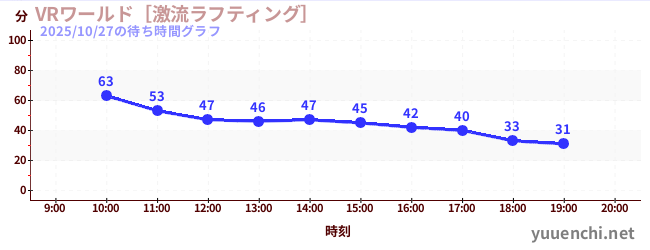 VR World ~ Torrent Rafting ~の待ち時間グラフ