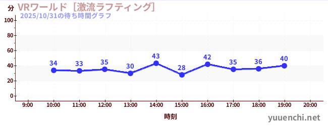 VR World ~ Torrent Rafting ~の待ち時間グラフ