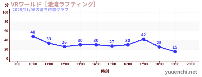 VR世界~激流漂流~の待ち時間グラフ