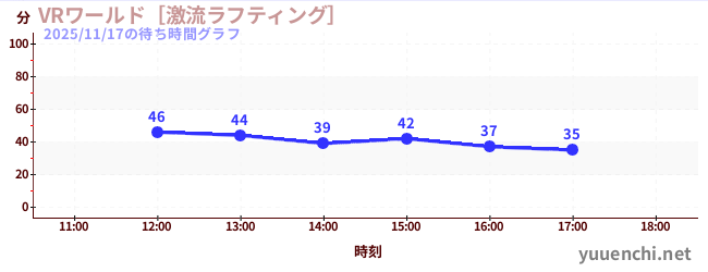 VR世界~激流漂流~の待ち時間グラフ