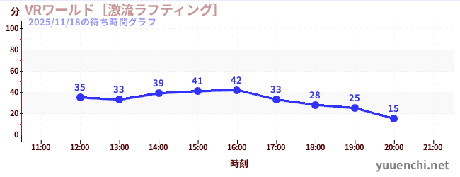 VR世界~激流漂流~の待ち時間グラフ