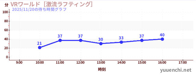 VR世界~激流漂流~の待ち時間グラフ