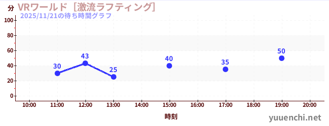 VRワールド［激流ラフティング］の待ち時間グラフ