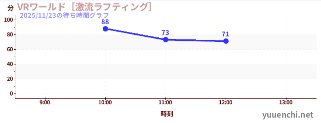 VRワールド［激流ラフティング］の待ち時間グラフ