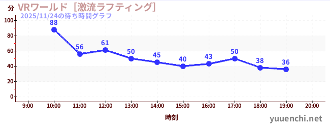 VRワールド［激流ラフティング］の待ち時間グラフ