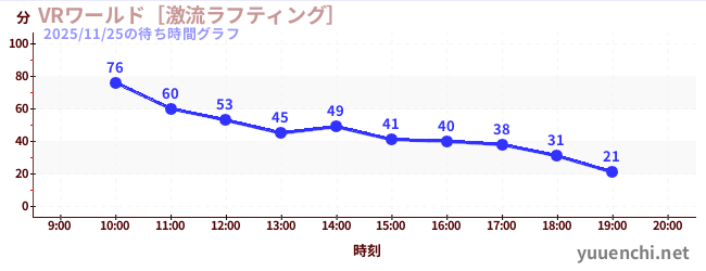 VRワールド［激流ラフティング］の待ち時間グラフ