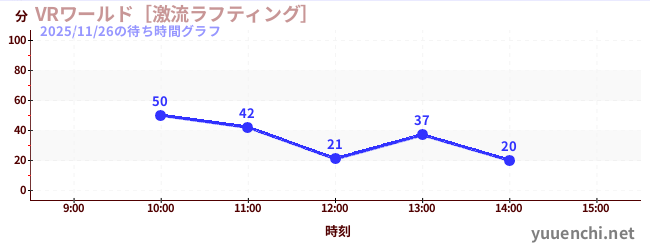 VRワールド［激流ラフティング］の待ち時間グラフ