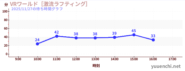 VRワールド［激流ラフティング］の待ち時間グラフ