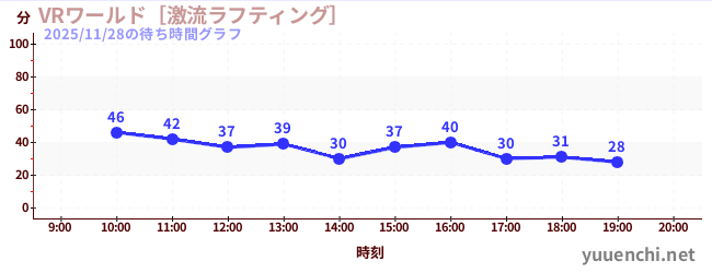 VR世界~激流漂流~の待ち時間グラフ