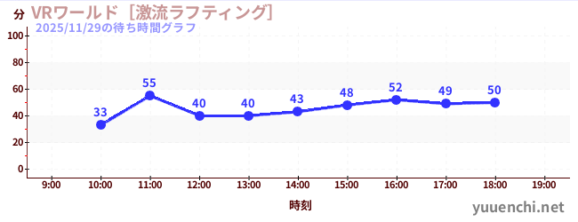 VRワールド［激流ラフティング］の待ち時間グラフ