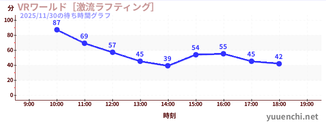 VRワールド［激流ラフティング］の待ち時間グラフ