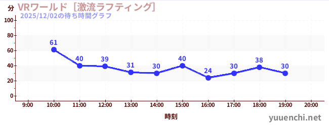 VRワールド［激流ラフティング］の待ち時間グラフ