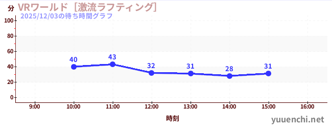 VRワールド［激流ラフティング］の待ち時間グラフ