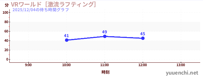 VRワールド［激流ラフティング］の待ち時間グラフ