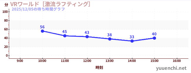 VRワールド［激流ラフティング］の待ち時間グラフ