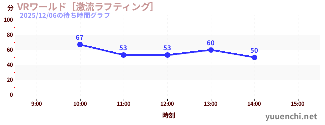 VRワールド［激流ラフティング］の待ち時間グラフ