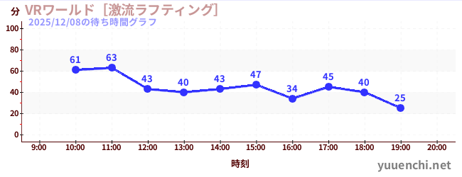 VRワールド［激流ラフティング］の待ち時間グラフ