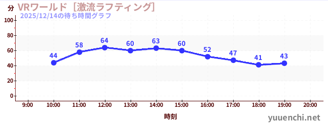 VR世界~激流漂流~の待ち時間グラフ