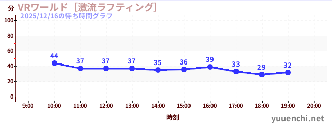 VRワールド［激流ラフティング］の待ち時間グラフ