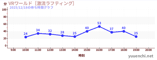 VRワールド［激流ラフティング］の待ち時間グラフ