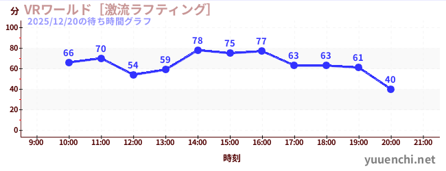 VRワールド［激流ラフティング］の待ち時間グラフ