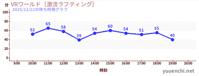 VRワールド［激流ラフティング］の待ち時間グラフ