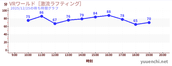VR世界~激流漂流~の待ち時間グラフ