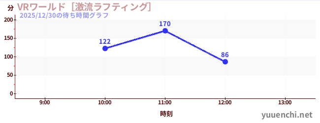 VRワールド［激流ラフティング］の待ち時間グラフ